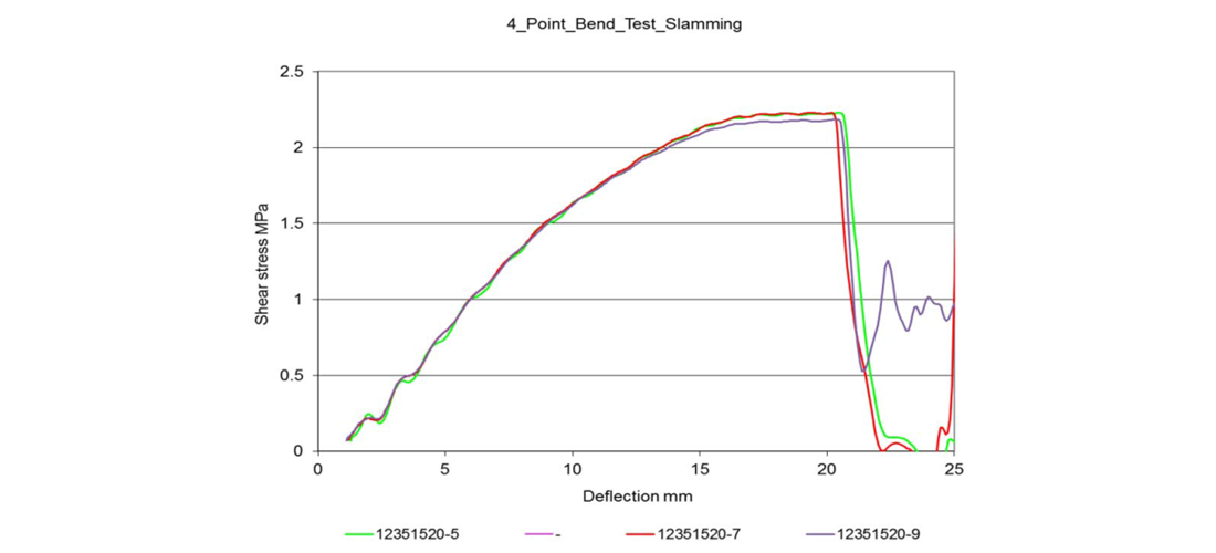 The effect of slamming on composite boats