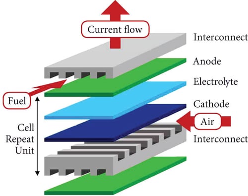 SOFC principle