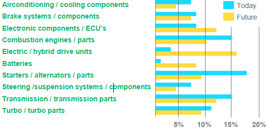 Global remanufacturing benchmark  part three