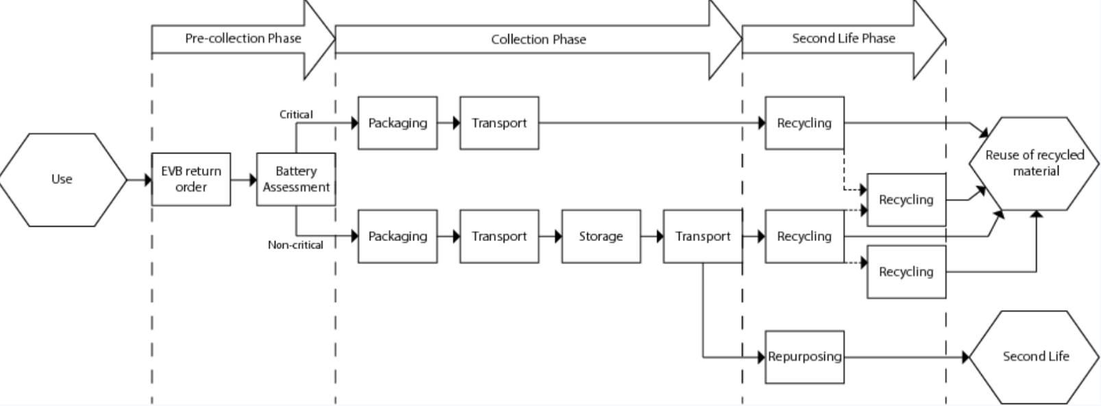 Reverse Logistics: a prerequisite for remanufacturing Electric Vehicle Batteries