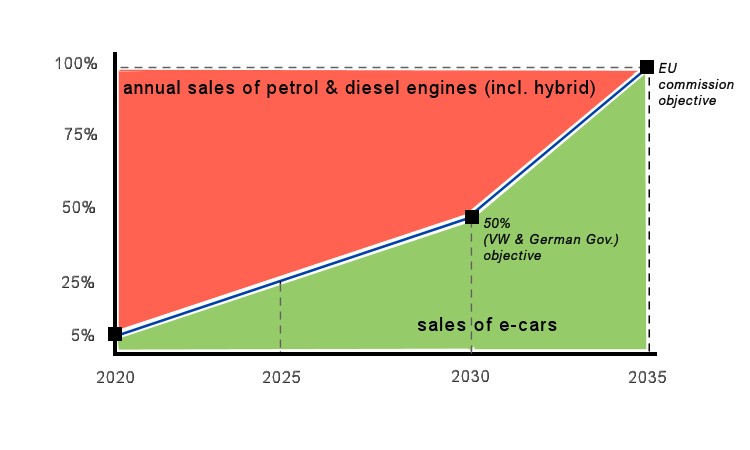 Car distribution prognosis untill 2035