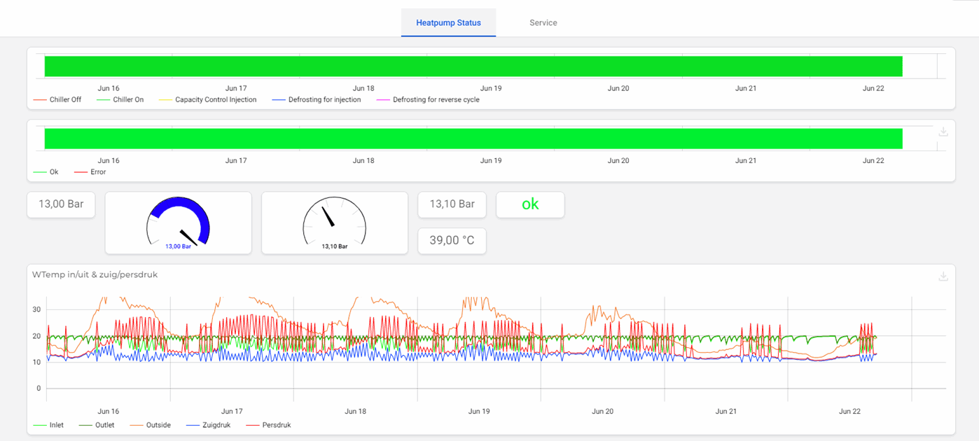 Monitoring dashboard checking key sensor parameters