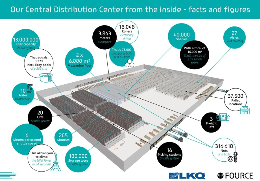 Facts and figures of the new center