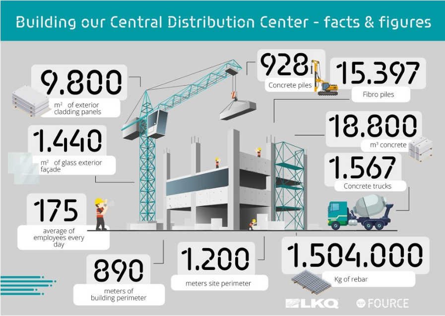 Some quick numbers regarding the construction of the distribution center