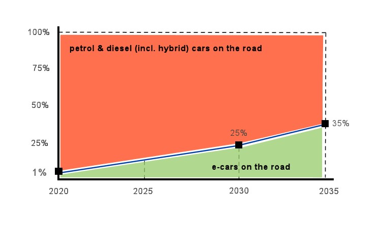 Car distribution prognosis untill 2035