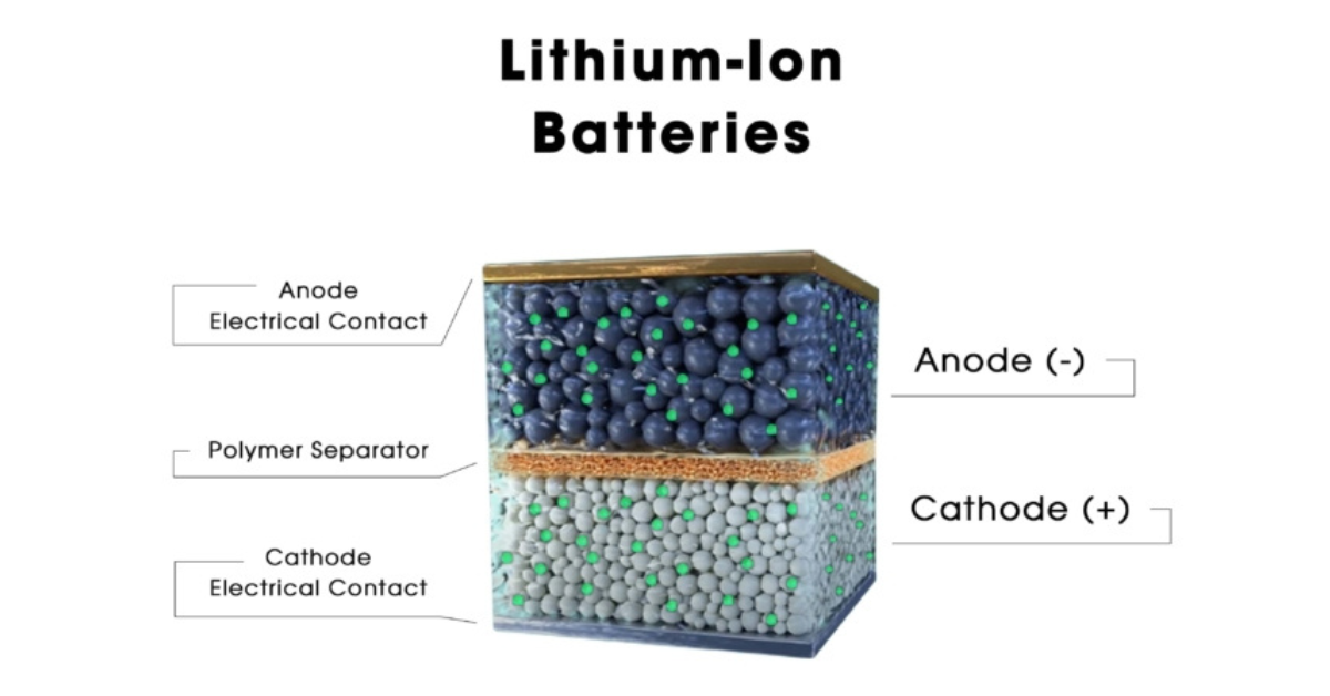 Cross section of Lithium-ion batteries.