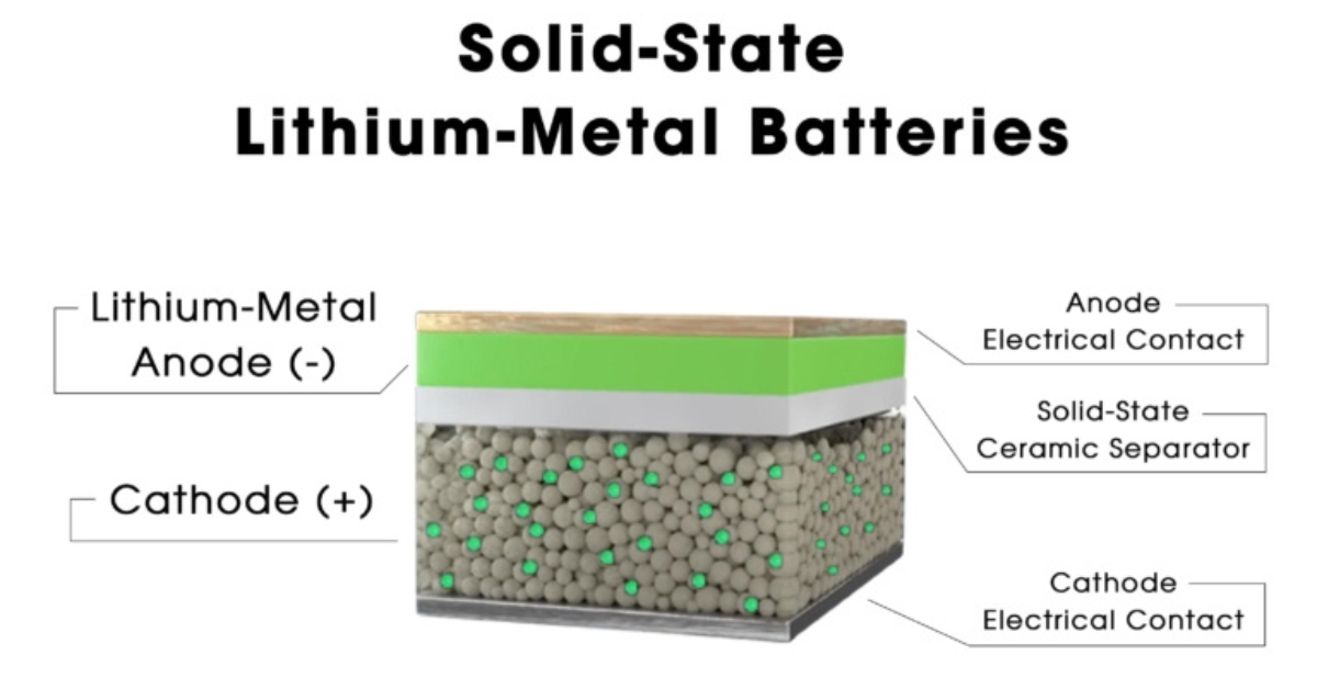 Cross section of solid state lithium-metal batteries