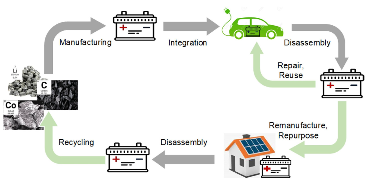 Battery remanufacturing, the current scenario – part one