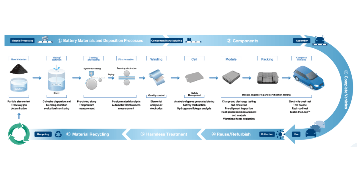 Battery remanufacturing, the current scenario – part two