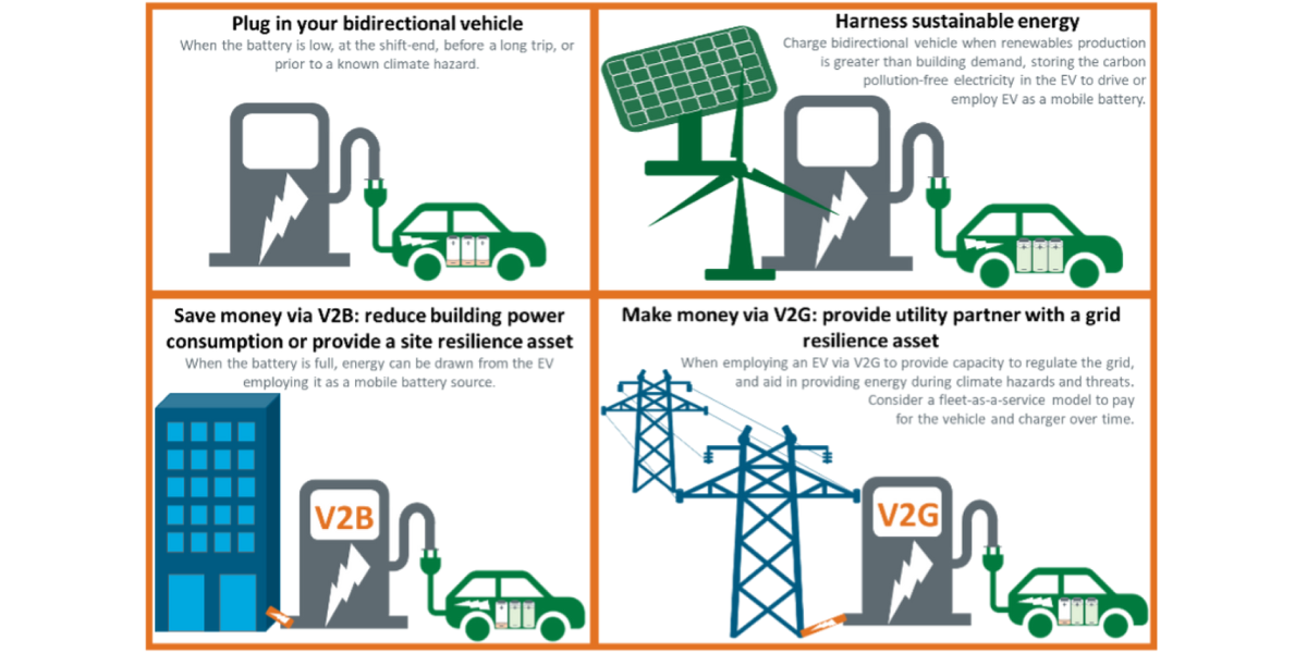 Bidirectional charging for electric cars