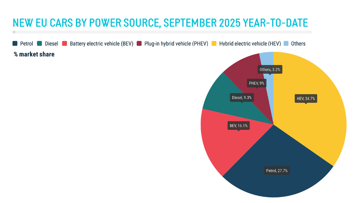 New car registrations: +0.9% in september 2025 year-to-date; battery-electric 16.1% market share