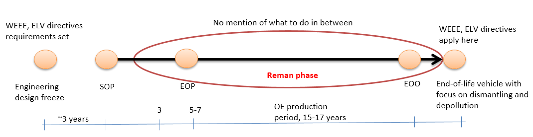 The impact of EU vehicle end-of-life regulations on remanufacturing