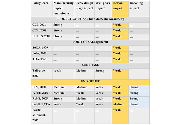 Policy Primer Impacting Remanufactering within Automotive Industry