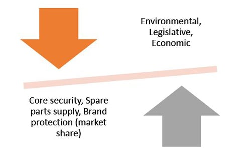 Why OEM’s go for remanufacturing: the not so obvious drivers