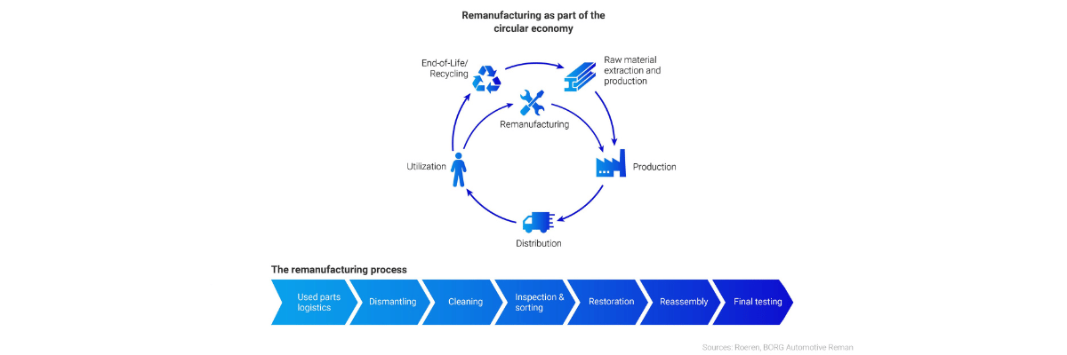 Header-article-remanufacturing-circular-economy