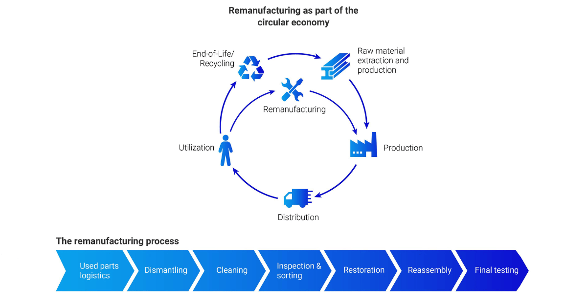 Circular Economy in the Automotive Remanufacturing – part one