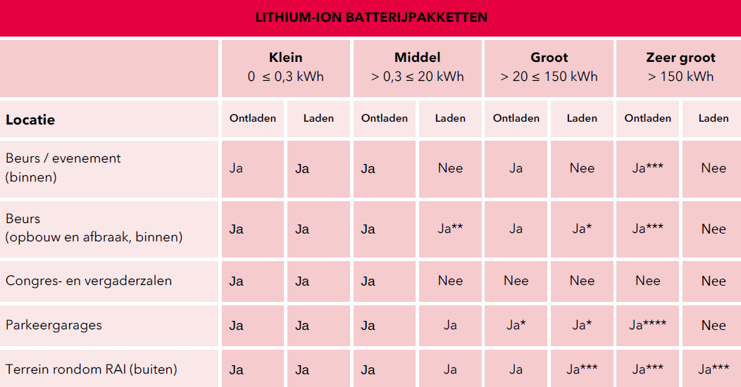 Welke lithium batterijen of accu's zijn het Convention Centre toegestaan