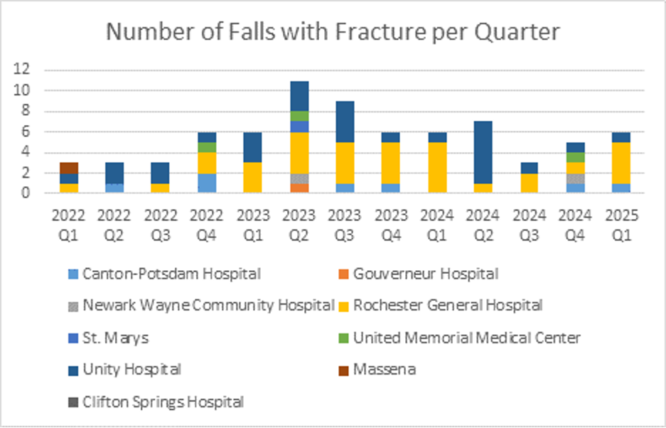 number of falls with fracture per quarter