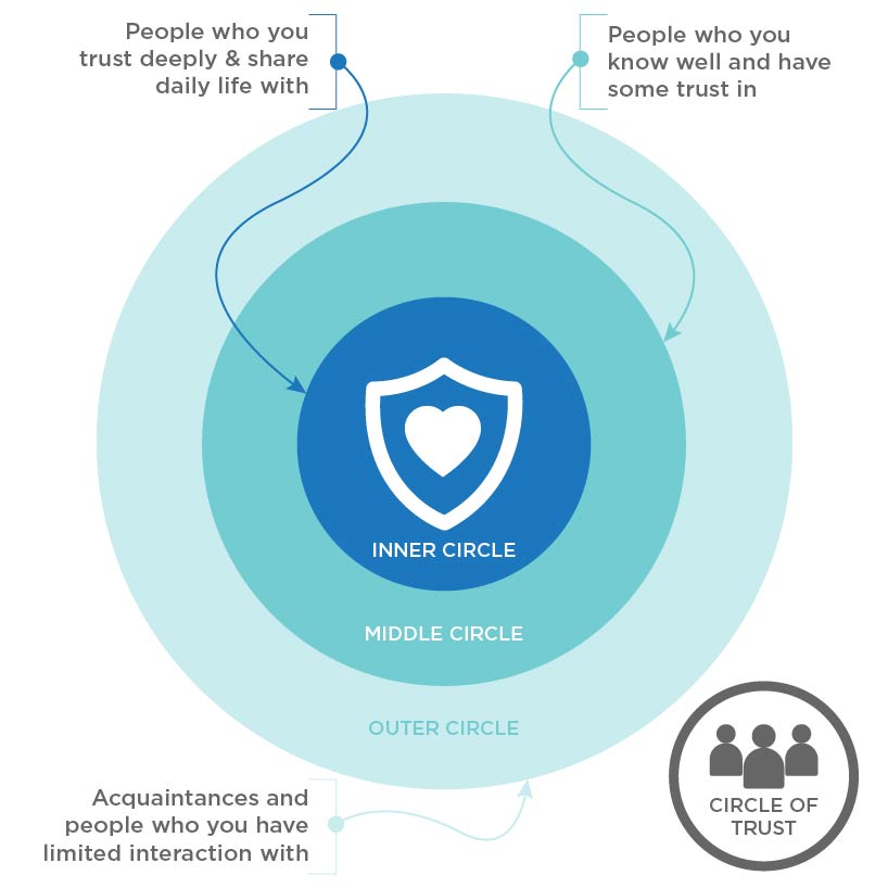 Three concentric circles showing deepening levels of trust as the circles grow smaller and move inward