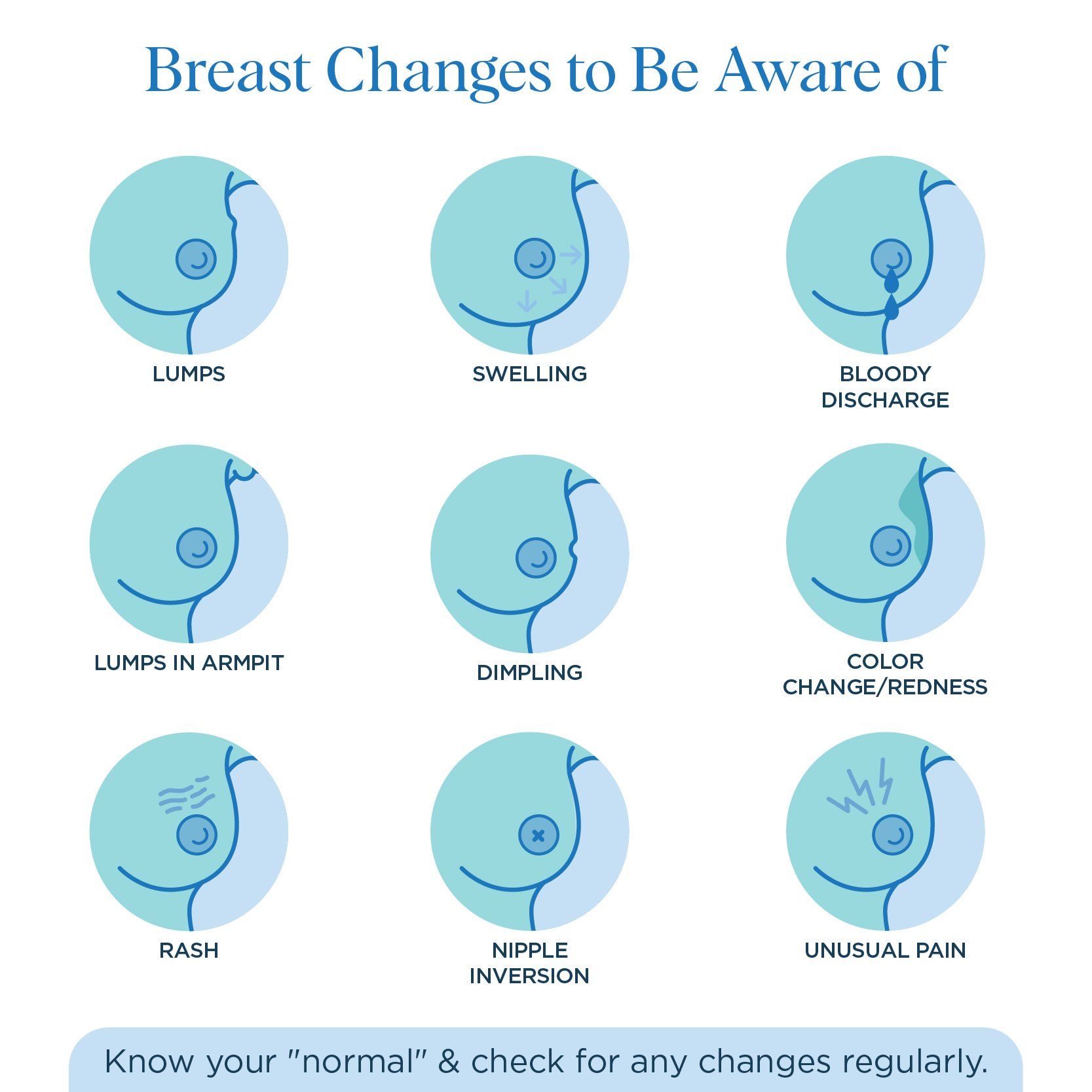 Graphic of Breast Changes to Be Aware of Lumps, Swelling, Bloody discharge, lumps in armpit, dimpling, color change or redness, rash, nipple inversion, and unusual pain. Know your normal and check for any changes regularly.