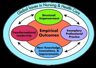 global issues in nursing and health showing structural empowerment exemplary professional practice new knowledge innovations and improvements and transformational leadership moving in a circle around the center of empirical outcomes