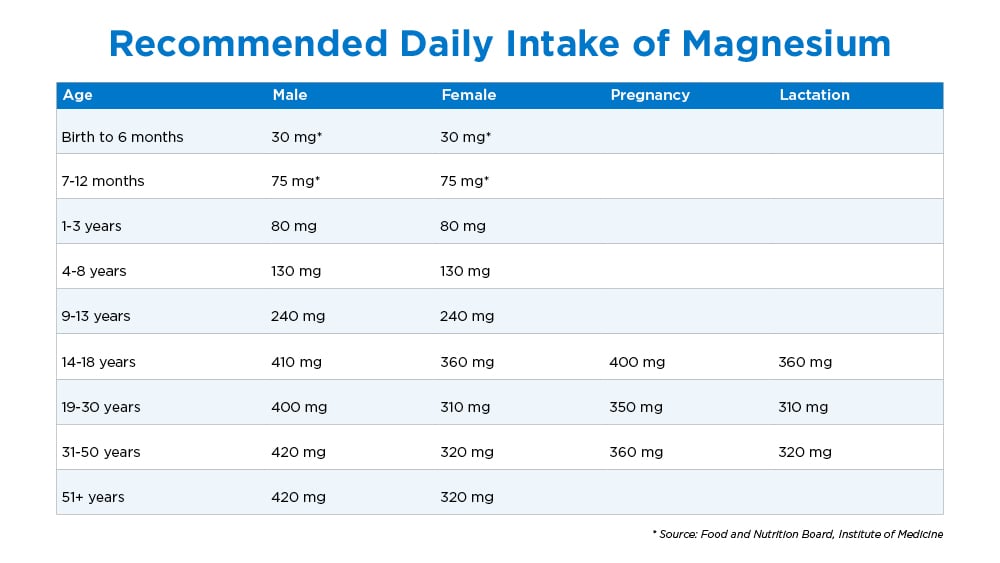 Graphic of recommended daily intake of magnesium for various age groups