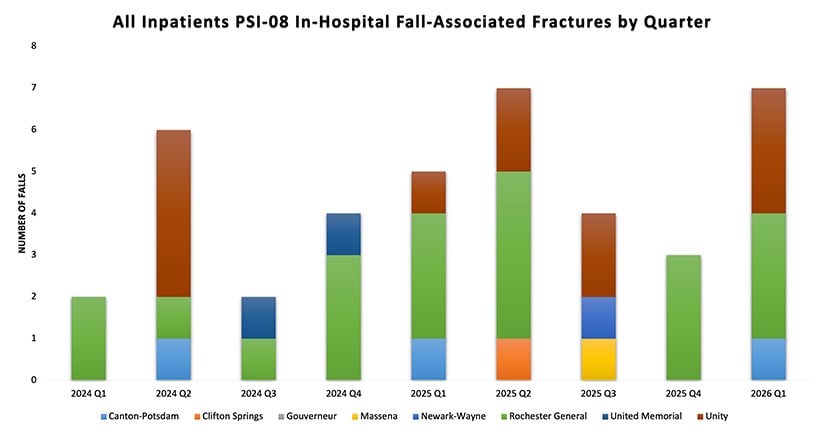 Chart showing Inpations PSI-08 in-hospital fall associated fractures by quarter for each hospital