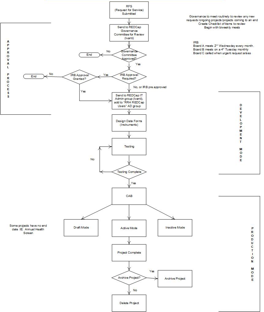 Redcap project lifecycle