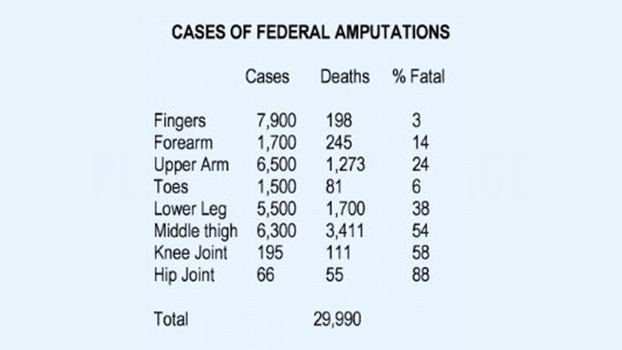 cases of federal amputation