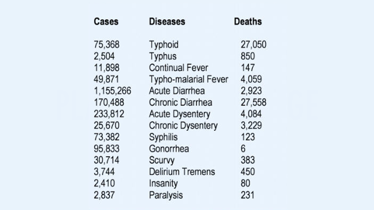 Army Medical Corps list of diseases and deaths