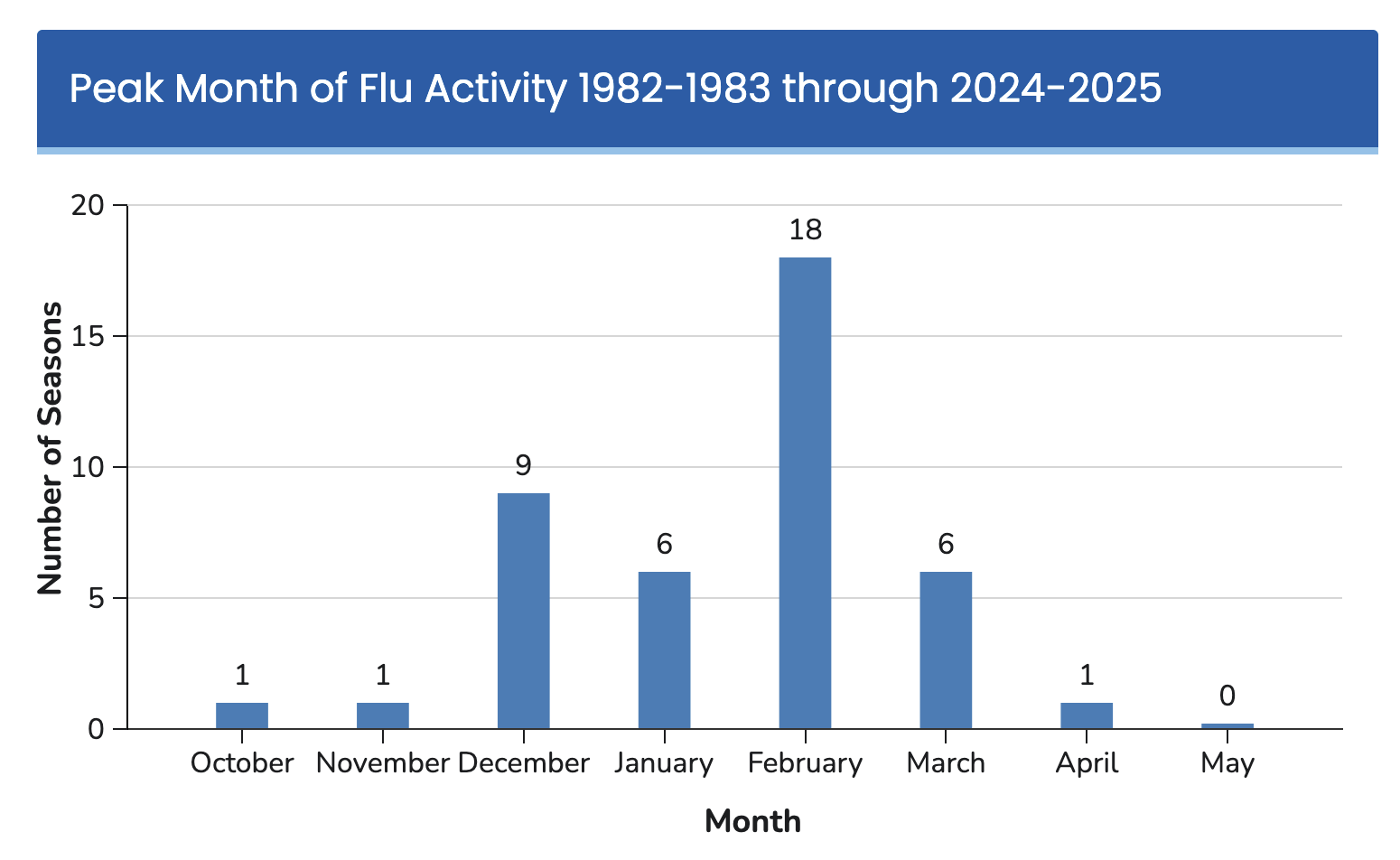 Bar chart showing peak month of flu activity from 1982-1983 through 2024-2025. February had the most peak seasons at 18, followed by December with 9. January and March each had 6, while October, November, and April each had 1. May had zero.