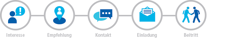 Fünf-Schritte-Diagramm, das den Weg zur Mitgliedschaft im Rotary Club veranschaulicht: Ich möchte beitreten, wurde einem Club zugeordnet, vom Club kontaktiert, zum Beitritt eingeladen, ich bin Mitglied!