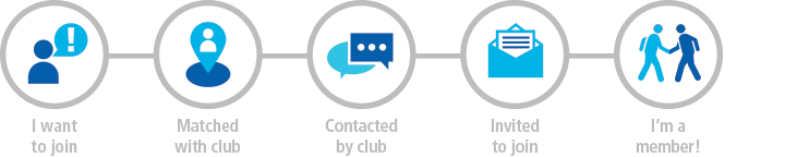 Five-step diagram showing the Rotary club membership journey: I want to join, Matched with club, Contacted by club, Invited to join, I'm a member!
