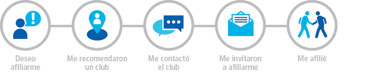 Diagrama de cinco pasos que muestra el proceso de afiliación a un club rotario: Quiero unirme, Me han emparejado con un club, El club se ha puesto en contacto conmigo, Me han invitado a unirme, ¡Ya soy miembro!