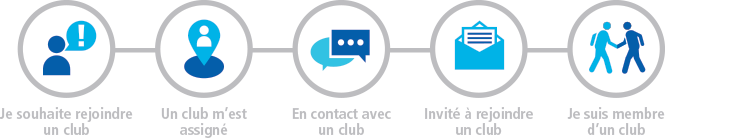 Schéma en cinq étapes illustrant le parcours d'adhésion au Rotary club : Je souhaite m'inscrire, J'ai été mis en relation avec un club, J'ai été contacté par un club, J'ai été invité à rejoindre un club, Je suis membre !