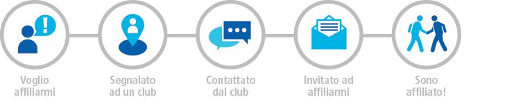 Schema in cinque fasi che illustra il percorso di adesione al Rotary club: Voglio iscrivermi, Mi hanno abbinato a un club, Sono stato contattato dal club, Sono stato invitato a iscrivermi, Sono un membro!