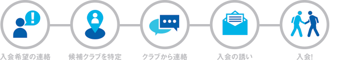 ロータリークラブの入会プロセスを示す5段階の図:「参加したい」「クラブとマッチング」「クラブから連絡があった」「参加招待を受けた」「会員になりました!」