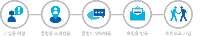 로타리클럽 회원 가입 과정을 보여주는 5단계 도식: 가입하고 싶어요, 클럽과 매칭되었어요, 클럽에서 연락이 왔어요, 가입 초대를 받았어요, 이제 회원이에요!