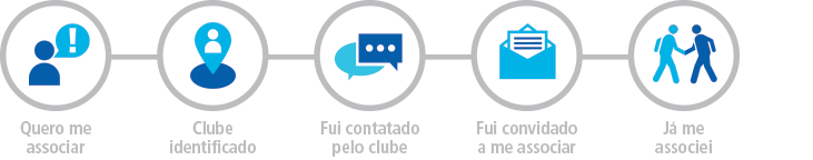 Diagrama em cinco etapas que ilustra a trajetória de adesão ao Rotary Club: Quero me associar, Fui selecionado pelo clube, Fui contatado pelo clube, Fui convidado a me associar, Sou sócio!
