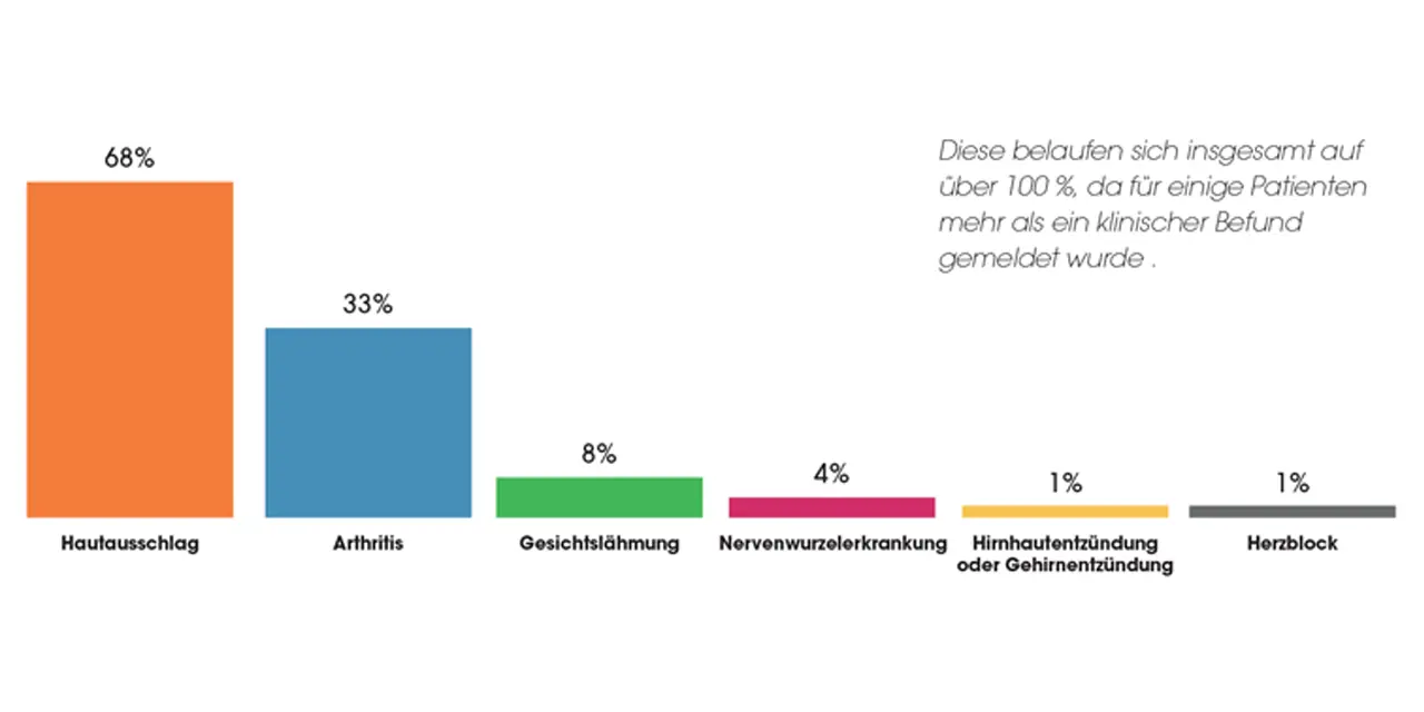 Diagramm der Symptome, Hautausschlag 58%, Arthritis 33%, Gesichtslähmung 8%, Radikulopathie 4%, Meningitis oder Enzephalitis 1%, Herzblock 1%