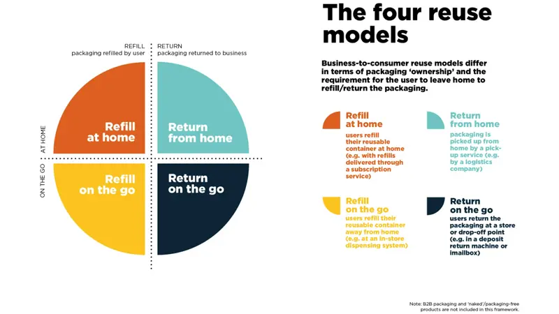 Four Reuse Models