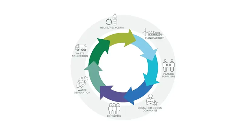 EPR (Extended Producer Responsibility) Stakeholders graphic