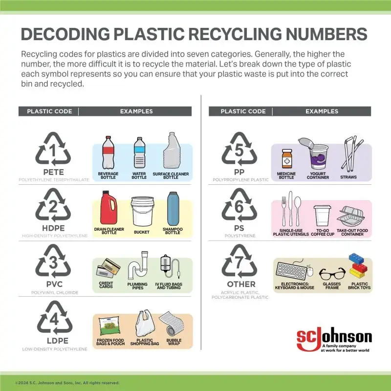 Anim plastic bottles on graph