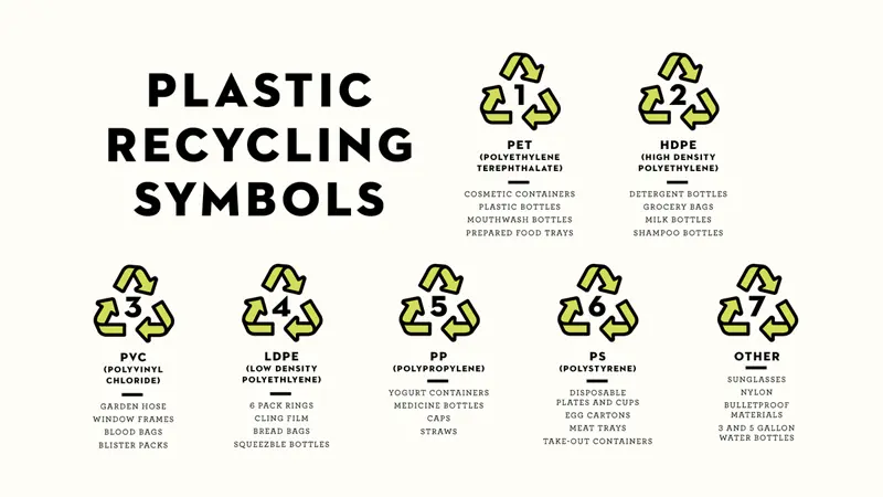Plastic Recycling Symbols