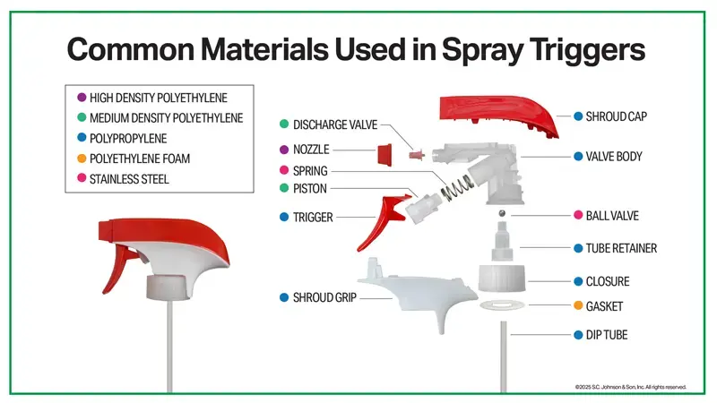 A chart showing the materials used in Spray Triggers.