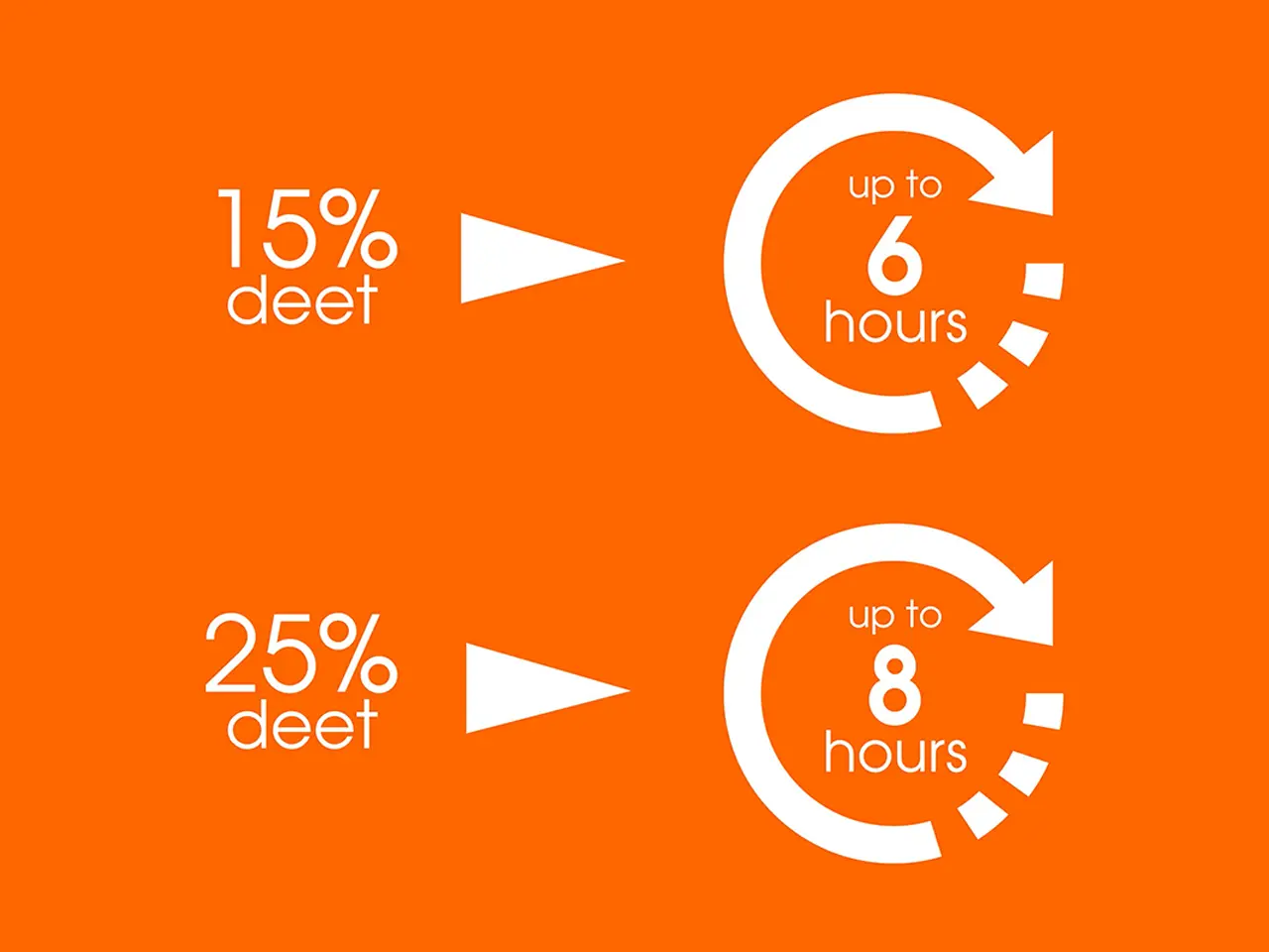 Le graphique indique que 15 % de DEET offre généralement 6 heures de protection tandis que 25 % de deet offre généralement 8 heures de protection.