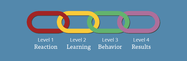 Levels of the Kirkpatrick Model.