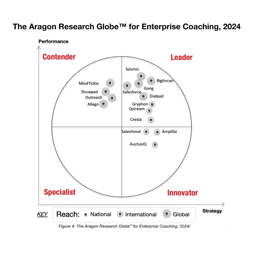 Circle showing Contender, Leader, Innovator, and Specialist in even quarters.