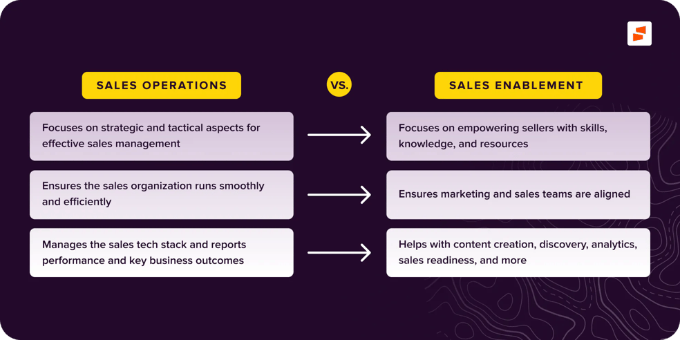 Sales operations ensures the sales organization run smoothly and efficiently. Sales enablement ensures marketing and sales teams are aligned.