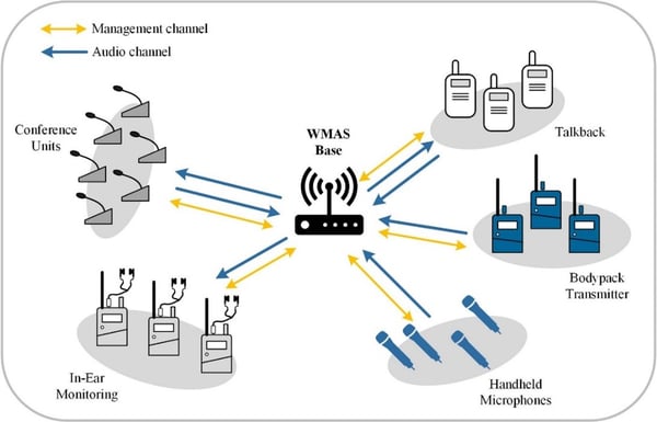 Figure 1 WMAS A Universal Audio Platform